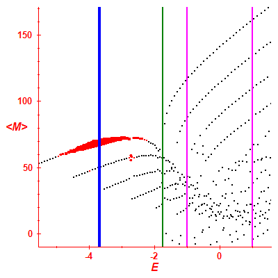 Peres lattice <M>